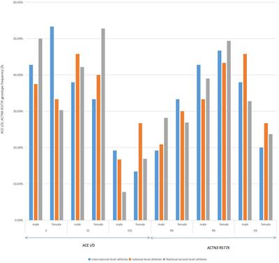 ACE and ACTN3 Gene Polymorphisms and Genetic Traits of Rowing Athletes in the Northern Han Chinese Population